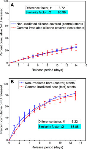 Figure 4 In vitro percentage cumulative 5-fluorouracil (5-FU) release curves from (A) Si-PUFU-PEVA stents over 14 days and (B) Ba-PUFU-PEVA stents over 13 days in phosphate buffered saline (10 mM, pH 7.4, 37 °C). Data for control (non-irradiated) and gamma-irradiated stents (n = 2 for all data points, mean ± standard deviation).