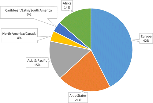 Figure 2 Articles in the last decade with a country/regional perspective, but not including the PARIS conferences.