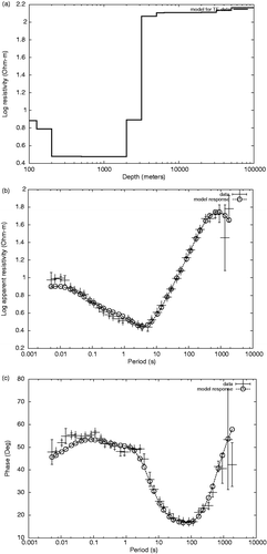 Figure 6. Developed model (a) and data fitness (magnitude (b) and phase (c)) for site PCS012 of COPROD2 MT data set.