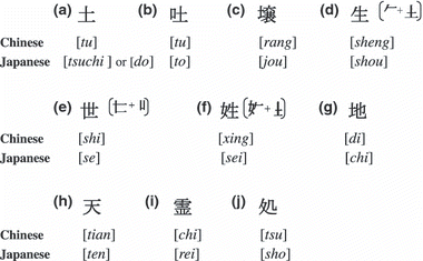 Figure 1 Chinese characters and the pronunciation of Chinese and Japanese relevant to soil.