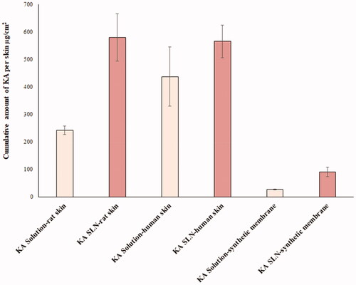 Figure 8. Cumulative amount of KA in the membrane layers, including rat skin, HEM and synthetic membrane.