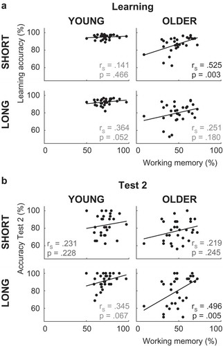 Figure 3. Spearman correlations between individual differences in working memory capacity and behavioral performance in (a) the learning phase and (b) Test 2 of the reinforcement learning task. In older adults, individual differences in WM capacity correlated with learning in the short-delay condition. Individual differences in WM were not related to consolidation. Note that removing the older adult with the lowest WM score does not affect the pattern of significant correlations in either the learning or the test phases.