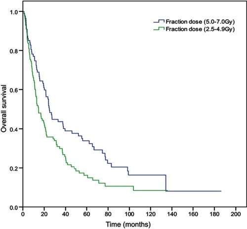 Figure 1 Overall survival curves of the entire patient population who underwent different fraction doses of hypofractionated three-dimensional conformal radiotherapy (P=0.009).