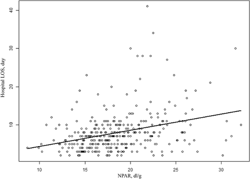 Figure 3 Pearson correlation analysis of the NPAR and hospital LOS.