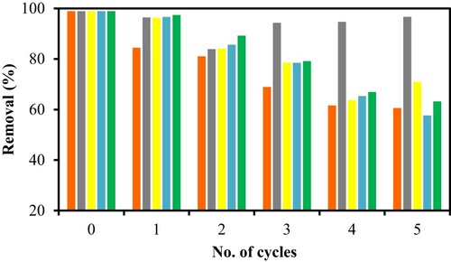 Figure 6. Regeneration of spent PS for five cycles with various desorbing agents such as acid (orange), base (grey) and water with different methods of by shaking (yellow) and rinsing (blue) along with control (green).