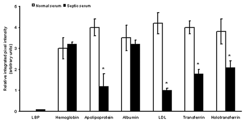 Figure 7. Differences in serum proteins from septic patients and normal controls. Relative integrated pixel intensity of each spot was quantitated by densitometry (Bio-Rad). The white bars represent mean protein quantitation from normal human serum, and the black bars are from septic serum. Asterisks denote significance (p < 0.05).