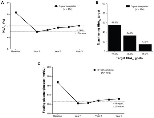 Figure 2 Glycemic control over 3 years. (A) The mean ± standard error HbA1c (%) over 3 years for the completer population. LS mean change from baseline to 3 years for the completer population. Dotted lines at 7% and 6.5% represent target HbA1c goals. (B) The proportion of patients reaching indicated HbA1c target goals in the completer population. 3.1% of the completer population was at HbA1c < 7% at baseline. (C) The mean ± standard error fasting plasma glucose over 3 years for the completer population.