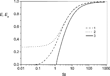 FIG. 9. The dependencies of (St) and (St) at . 1,2—, at Da = 0.1, and 3— at Da = 0.