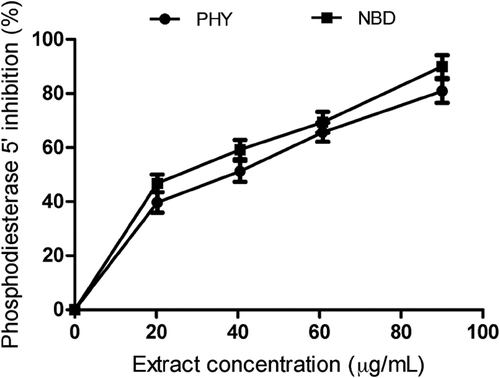 Figure 2. Inhibitory effect of P. angulata and N. laevis on phosphodiesterase-5′ activity. PHY: Physalis angulata; NBD: Newbouldia laevis.