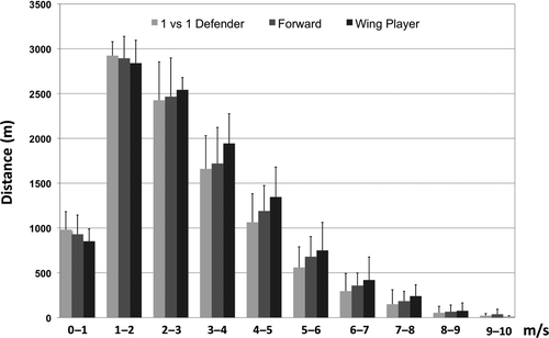 Figure 1. Covered distances during a game by player position (movement speeds from 0 to 10 m/s).