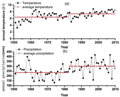 Figure 2. (a) The trends of the average annual air temperature in the Urumqi, (b) the trends of the average annual precipitation in the Urumqi from 1951 to 2010.