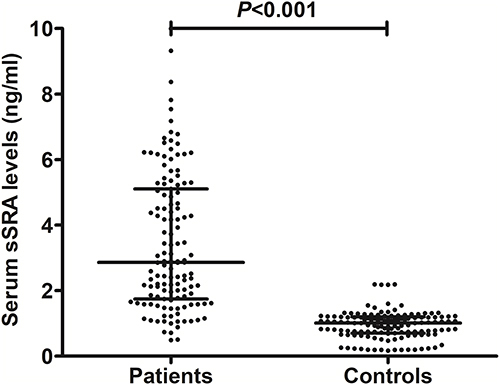 Figure 2 Differences in terms of serum soluble scavenger receptor A levels between healthy controls and patients with aneurysmal subarachnoid hemorrhage. Patients had significantly higher serum soluble scavenger receptor A levels than healthy controls (P<0.001). sSRA indicates soluble scavenger receptor A.