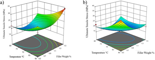 Figure 8. 3D response surface plot showing the effects of filler weight and temperature a) ultimate tensile stress in warp direction at sonication time 30 min and b) ultimate tensile stress in the weft direction at sonication time 30 min.