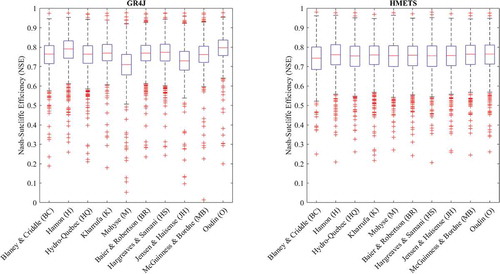 Figure 3. Results of the hydrological model calibrations for the different potential evapotranspiration (PET) formulas