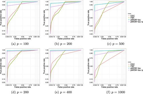 Figure 1. ROC curves for sparsity selection. Top: n = 100; bottom: n = 200. (a) p = 100, (b) p = 200, (c) p = 500, (d) p = 200, (e) p = 400 and (f) p = 1000.