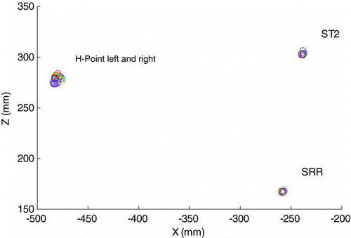 Fig. 6 Distribution of left and right H-points in the X–Z plane in the baseline tests (fixed seat point SRR also shown for comparison) (color figure available online).
