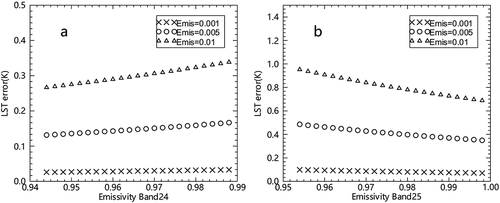 Figure 14. The influence of uncertainty of emissivity on LST retrieval accuracy under different emissivity in MERSI-II TIR band. Fig. a show the influence of ε24 uncertainty on LST retrieval accuracy when ε25=0.954, 0.944≤ε24≤1.0 . Fig. b shows the influence of ε25 uncertainty on LST retrieval accuracy when ε24=0.944, 0.954≤ε25≤1.0.