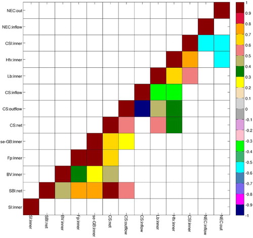 Fig. 7 Colour-coded correlations of the onshelf series at the 90% confidence level. Note that the colour scale is −1 to 1.