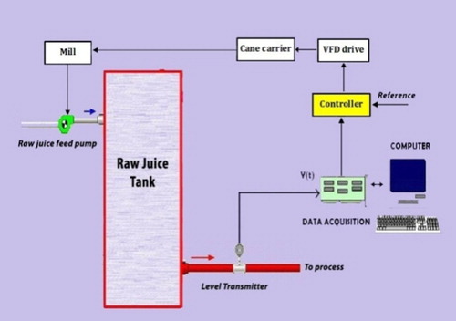 Figure 3. Data acquisition system of raw juice tank.