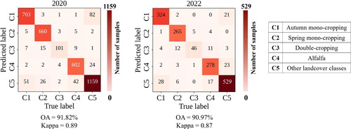 Figure 7. Confusion matrices of validating the proposed Stack model using the complete ground truth samples in 2020 and 2022.