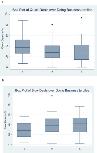 Figure 5. (a) Distribution of quick deals for Doing Business terciles. (b) Distribution of slow deals for Doing Business terciles