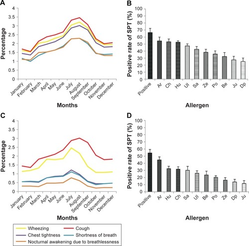 Figure 1 The frequency of appearance (%) of asthma characteristic symptoms throughout 12 months in adults (A) and children (C), and the positive rate (%) of common inhalant allergens tested (SPT) in adults (B) and children (D).