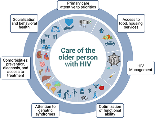 Figure 1 Components of care of the older person with HIV.