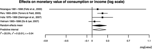 Figure 6. The forest plot shows estimates of the effect of de jure recognition of tenure on the monetary value of consumption or income (log scale). Moves to the right on the x-axis indicate beneficial effects