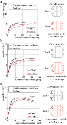 Figure 13. Comparison between analysis and test results.