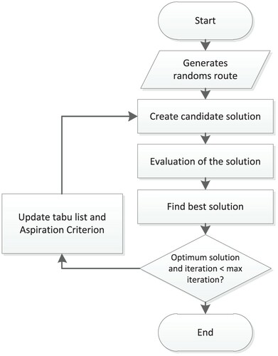 Figure 4. Flow Chart of Tabu Search Algorithm.