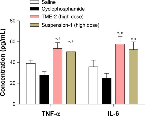 Figure 7 TNF-α and IL-6 levels after intragastric administration of the different formulations for 14 days (n=6) after tumor implantation. *P<0.05 versus saline; #P<0.05 versus cyclophosphamide.Abbreviations: IL-6, interleukin-6; TNF-α, tumor necrosis factor-alpha; TME, triterpene-loaded microemulsion.