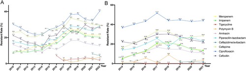 Figure 5. Antimicrobal resistance trends for K. pneumoniae. (A). data from CHINET. (B). data from BRICS.