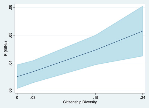 Figure 1. Likelihood to engage in GINs at specific levels of Citizenship Diversity (with 90% confidence intervals).