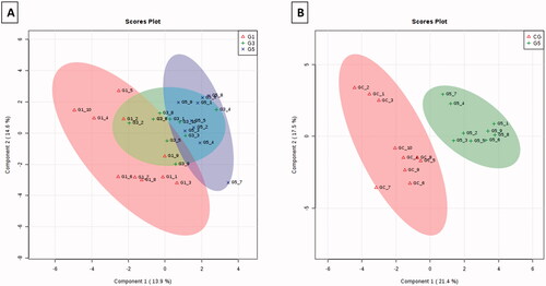 Figure 3. (A) PLS-DA 2 D for embryos cultured with MLVs (G1, G3, and G5). (B) PLS-DA 2 D for comparing embryos cultured without MLVs (CG) and with the highest concentration of MLVs (G5).