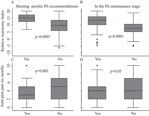 Figure 2. Box plots of the Relative Autonomy Index and joint pain during the past 6 months. Groups were compared with the Mann–Whitney U test. Physical activity (PA) recommendations follow the American College of Sports Medicine/American Heart Association, and physical activity maintenance stage follows the Stages of Exercise Behaviour Change. (A) Relative Autonomy Index by fulfilment of the aerobic physical activity recommendations. (B) Relative Autonomy Index by physical activity maintenance stage status. (C) Joint paint past 6 months by fulfilment of the aerobic physical activity recommendations. (D) Joint pain past 6 months by physical activity maintenance stage status. The horizontal line within the boxes represents the median. The lower and upper boxes represent the 25th and 75th percentiles, respectively. The lower and upper whiskers are the minimum and maximum values, and the dots outside the whiskers are the outliers, which lie more than 1.5 × the interquartile range away from the 25th or 75th percentile.
