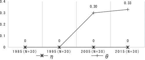 Figure 35. No. of links in X and Y.