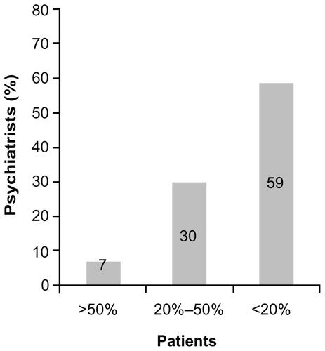 Figure S9 What percentage of your patients stopped taking their medication due to undesirable side effects?Note: 4% of respondents to the survey did not complete this question.