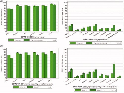 Figure 1. Mean scores of the EORTC QLQ-C30 functional and symptom scales presented as mean values and 95% confidence intervals. *Small clinically relevant difference, **Moderate clinically relevant difference, ***Major clinically relevant difference. (A) Right-sided hemicolectomy patients compared to polypectomy patients. (B) Right-sided hemicolectomy, comparison between patients with and without loose stools (Bristol stool chart 6–7 vs. Bristol stool chart 1–5).