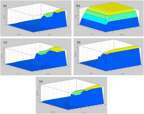 Figure 14. Surface view showing 3-dimensional model of the combinations and flood extension as its output. (a) bed elevation and bank height, (b) bed elevation and width, (c) bed elevation and depth, (d) bank Height and water level and (e) bank height and width as input variables.