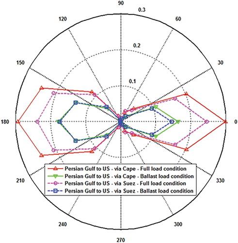 Figure 7. Tanker fatigue damage/Gulf Region to US voyages.