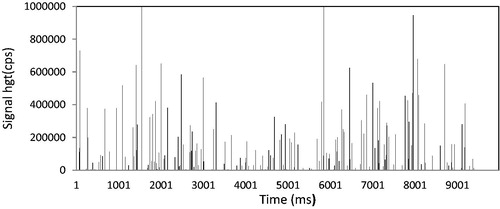 Figure 3. TiO2 particles in human (post mortem) tissue. Time scan of the spICP-MS analyses of a human tissue sample.