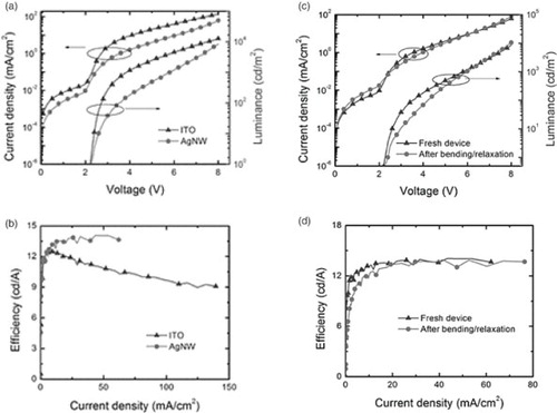 Figure 5. Performance of PLEDs using ITO or Ag NW/polyacrylate electrodes: (a) I–V–L curve and (b) luminous efficiency–current density curve of the PLEDs using ITO or Ag NW/polyacrylate electrodes; (c) I–V–L curve and (d) luminous efficiency–current density curve of the PLEDs using Ag NW/polyacrylate electrodes before and after the bending-recovery cycles. [Reprinted from Yu et al. [Citation39], © 2011, with permission from Wiley-VCH]