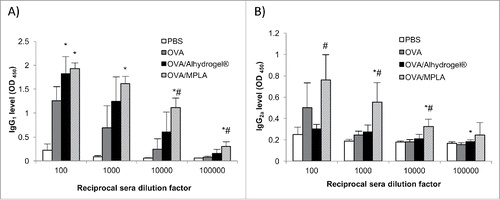 Figure 2. OVA-specific IgG1 (A) and IgG2a (B) levels in the sera of mice intranasally immunized with OVA-adsorbed Alhydrogel®. Mice (n = 5) were dosed on days 0, 14 and 28 with OVA/Alhydrogel®, OVA/MPLA, OVA alone, or sterile PBS. The dose of OVA was 5 μg per mouse, 5 μg for MPLA and 20 μg for Alhydrogel®. The anti-OVA IgG1 and IgG2a levels (OD450 values) in serum samples were measured 14 d after the third immunization (*p < 0.05, vs. OVA; #p < 0.05, OVA/Alhydrogel® vs. OVA/MPLA).