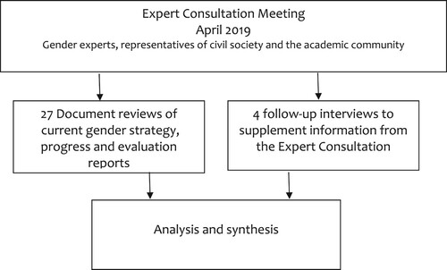 Figure 1. Representation of data collection process.