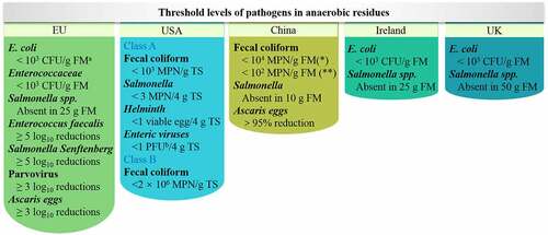 Figure 3. Threshold levels of pathogens in anaerobic residues.