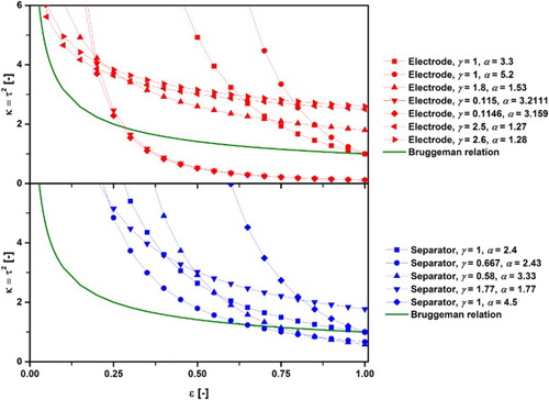 Figure 2. Comparison of Bruggeman exponents and scaling parameters for different battery layers referenced in Table 1.