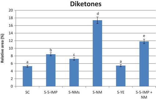 Figure 3. Total diketone-containing compounds in headspace of investigated samples.