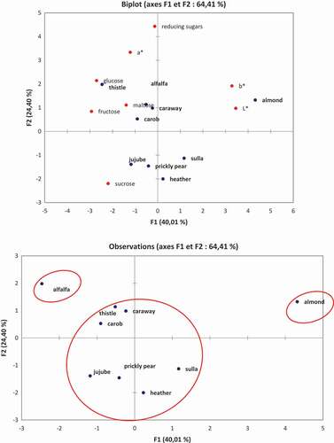 Figure 3. Principal component analysis (PCA) of color parameters and sugars of southern Tunisian honeys.