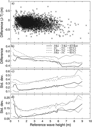 FIG. 4 Intercomparison of Ku- and C-band wave height data from TOPEX and Jason. (a) Scatter plot of difference between Jason and TOPEX Ku records against TOPEX Ku-band values. (b) Mean difference as a function of wave height. (c) Standard deviation of difference of 1 Hz values. (d) Standard deviation of running 11-point median. Data are from Jason cycles 10 and 11, with top plot only showing a subset of the points used in the analysis. Interpretation of lines in (b), (c), and (d) is given by key in (b), where solid black line represent Jason-Ku minus TOPEX-Ku plotted as a function of TOPEX-Ku etc.