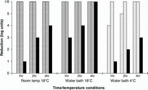 Figure 1.  Effect on inoculated Salmonella of organic acid Product D (0.3%) in tap water. Two preparations (patterned bars) plus one control (no acid, black bars) were tested at each time point.